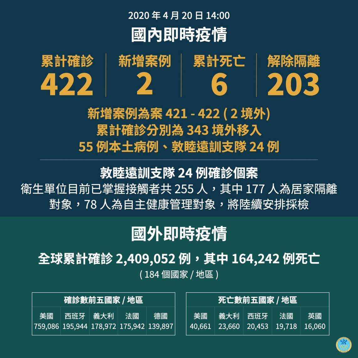 2020年4月20日14:00 國內即時疫情