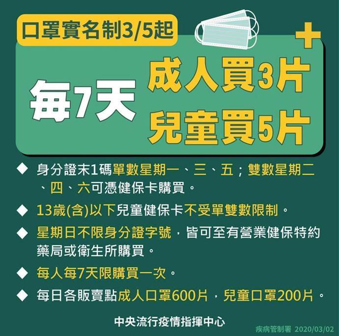 口罩實名制3/5起，每七天成人買3片，兒童買5片