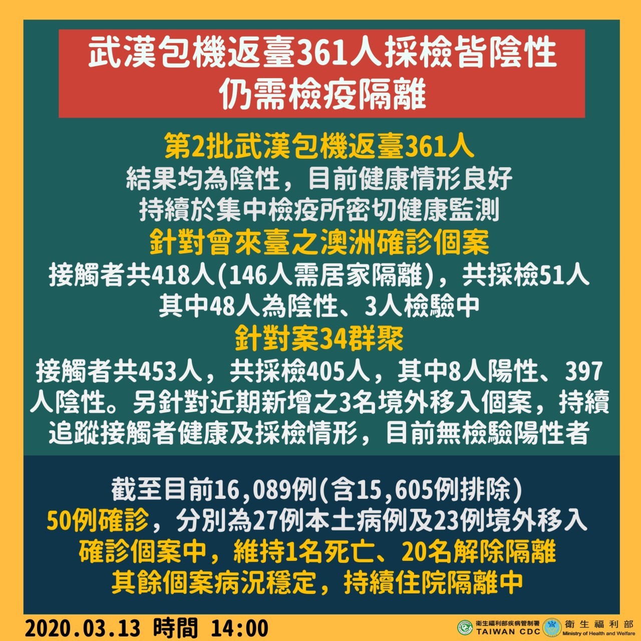 武漢包機返臺361人採檢皆陰性仍需檢疫隔離